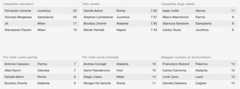 Un po' di statistiche