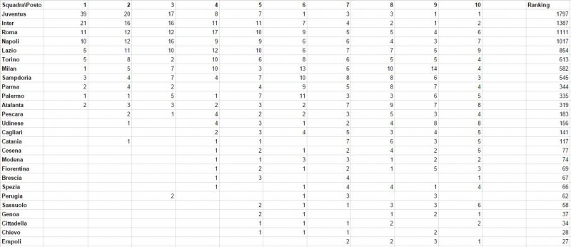 La classifica sui cento anni La classifica sui cento anni