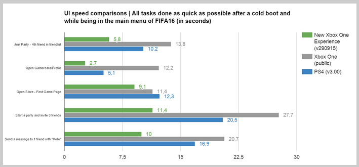 La nuova interfaccia di Xbox One è velocissima, batte anche PlayStation 4