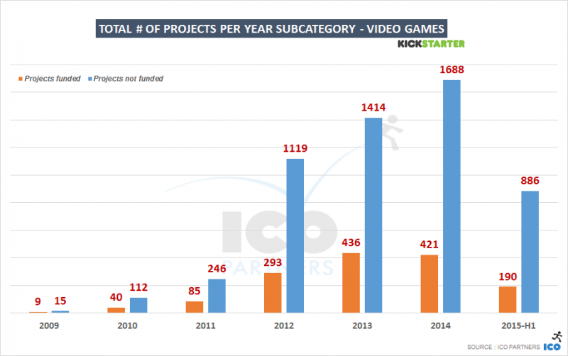Il numero di progetti finanziati con successo