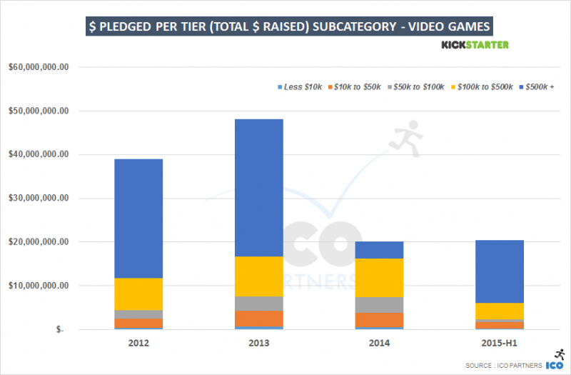 La quantità di dollari ottenuta, divisa in fasce di richiesta economica