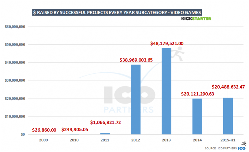 Le cifre ottenute nel corso degli anni dalle campagne Kickstarter andate a buon fine