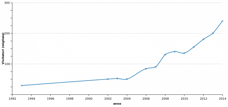 Grafico tratto da Wikipedia