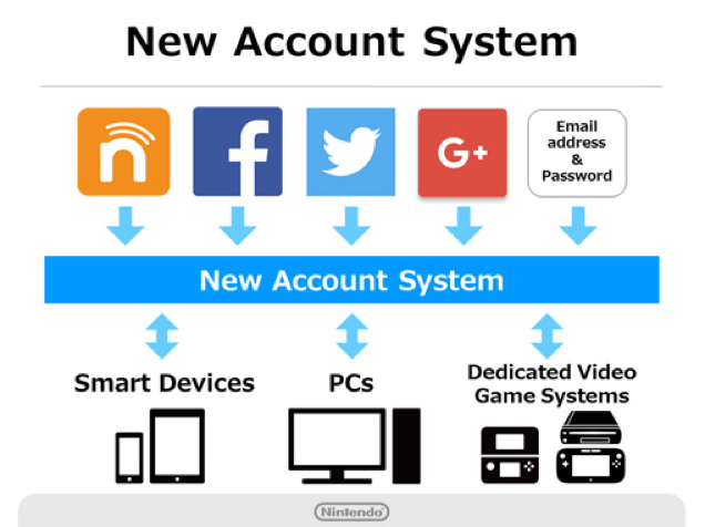 Nintendo presenta il 'Nintendo Account' Nintendo presenta il 'Nintendo Account'