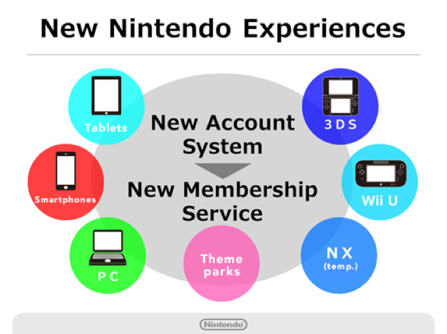 Nintendo presenta il 'Nintendo Account' Nintendo presenta il 'Nintendo Account'