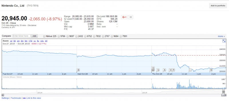 Crollo in borsa per i titoli di Nintendo e DeNA dopo l'annuncio del rinvio al 2016 dello sbarco nel mondo mobile Crollo in borsa per i titoli di Nintendo e DeNA dopo l'annuncio del rinvio al 2016 dello sbarco nel mondo mobile