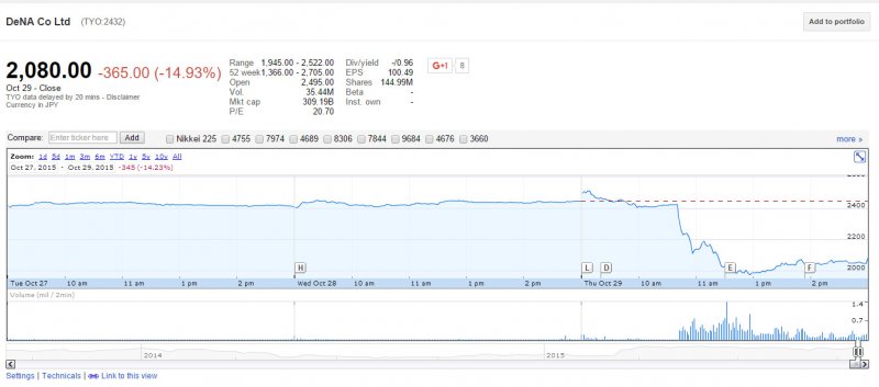Crollo in borsa per i titoli di Nintendo e DeNA dopo l'annuncio del rinvio al 2016 dello sbarco nel mondo mobile Crollo in borsa per i titoli di Nintendo e DeNA dopo l'annuncio del rinvio al 2016 dello sbarco nel mondo mobile