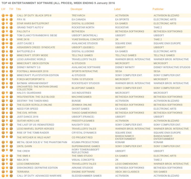 Call of Duty: Black Ops III in testa alle classifiche inglesi Call of Duty: Black Ops III in testa alle classifiche inglesi