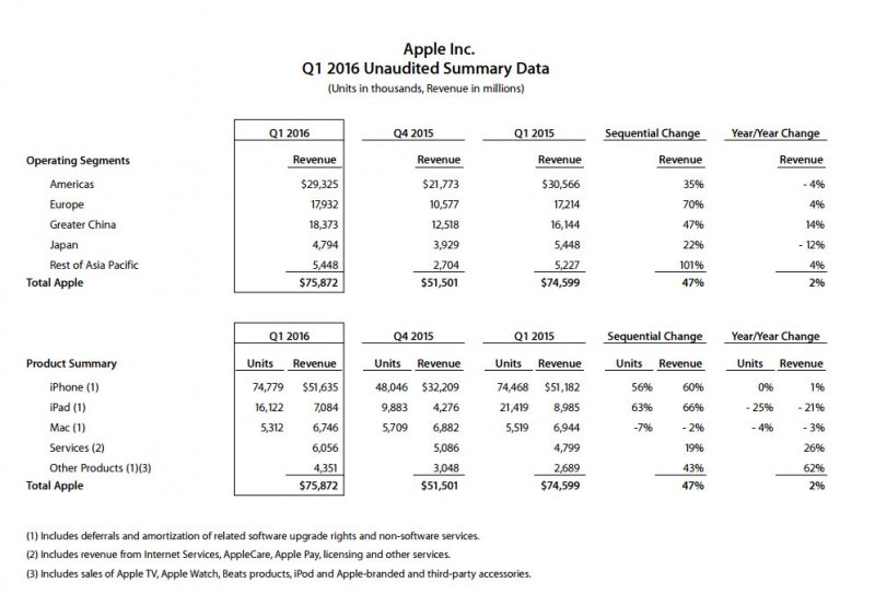 Un altro primo trimestre da record per Apple