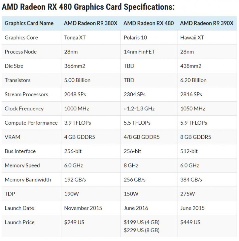 Polaris 10 a 199 dollari, AMD lancia la sfida a NVIDIA con la Radeon RX 480 Polaris 10 a 199 dollari, AMD lancia la sfida a NVIDIA con la Radeon RX 480