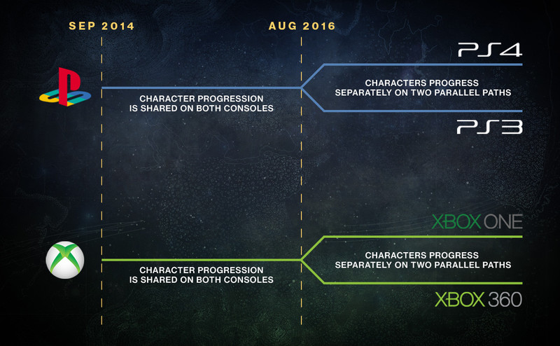 Bungie ha suonato la marcia funebre per PlayStation 3 e Xbox 360, niente Destiny: I Signori del Ferro per loro Bungie ha suonato la marcia funebre per PlayStation 3 e Xbox 360, niente Destiny: I Signori del Ferro per loro