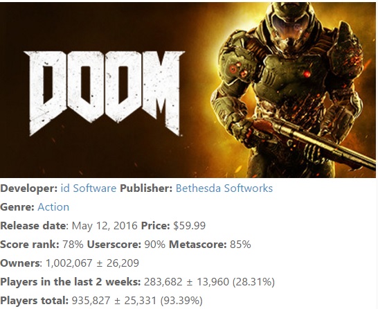 Doom ha venduto un milione di copie su Steam Doom ha venduto un milione di copie su Steam