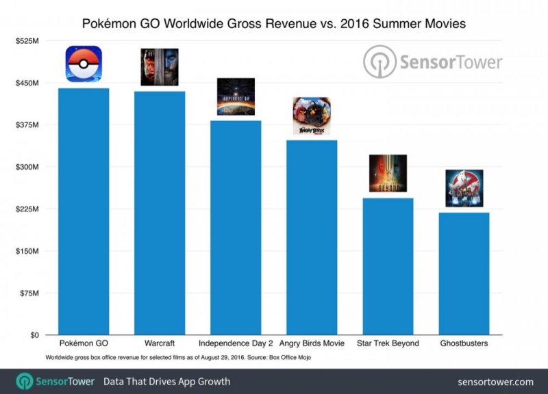Pokémon GO ha incassato 440 milioni di dollari in soli due mesi Pokémon GO ha incassato 440 milioni di dollari in soli due mesi