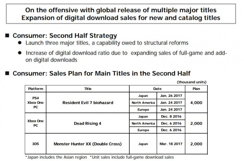 Capcom si aspetta che Resident Evil 7 biohazard venda 4 milioni di copie