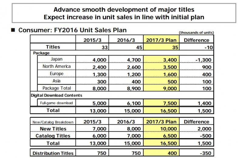 Capcom si aspetta che Resident Evil 7 biohazard venda 4 milioni di copie