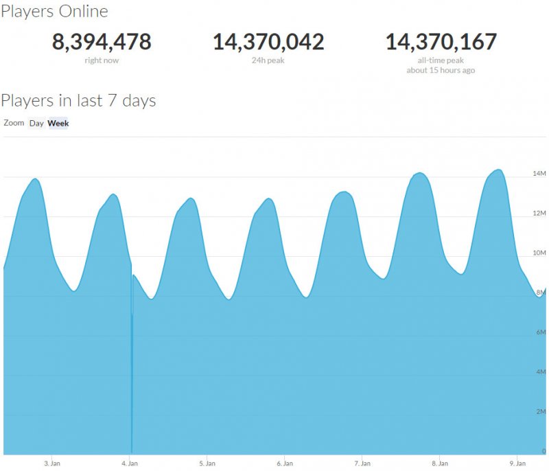 Superato il record di utenti collegati contemporaneamente a Steam