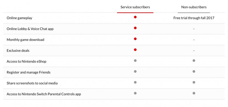 L'online di Nintendo Switch
