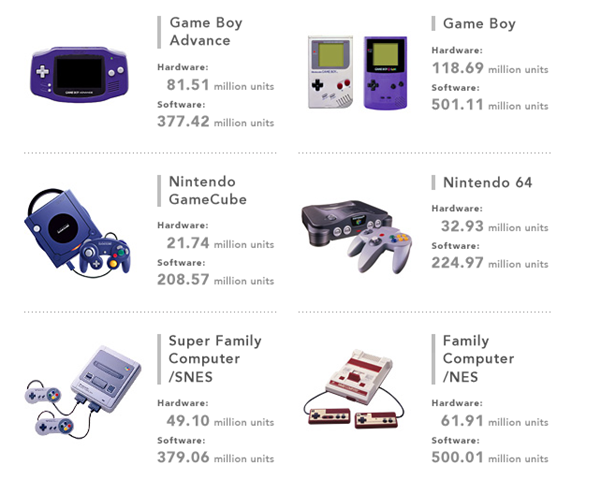 Nintendo ha svelato i numeri aggiornati delle vendite di hardware e software delle sue più recenti console