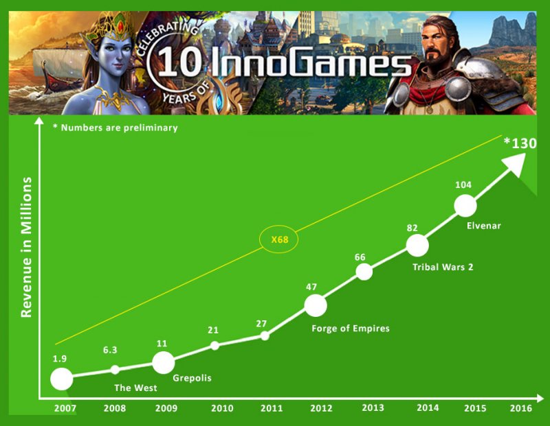 InnoGames festeggia il 10° anniversario e cresce del 68% nel comparto mobile