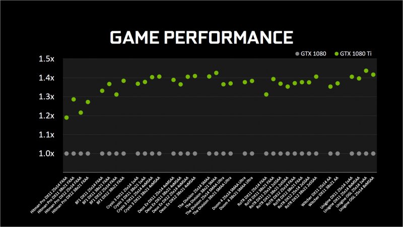 Non solo GTX 1080 Ti