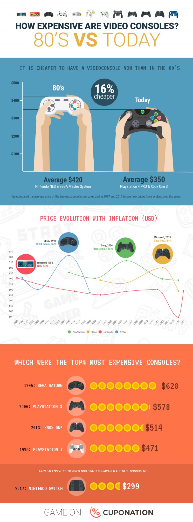 Le console di oggi costano di meno rispetto a quelle del passato