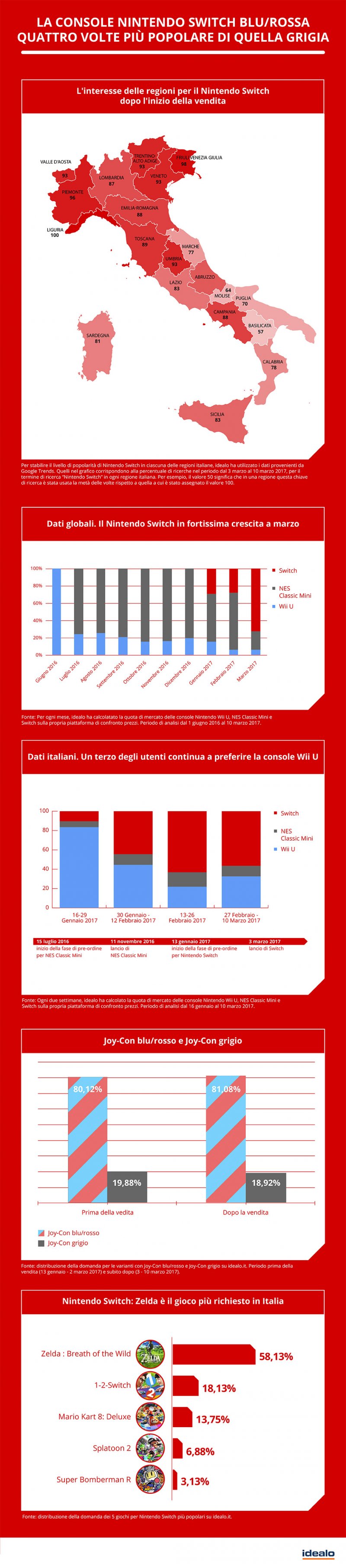 Agli italiani è piaciuta molto più la versione colorata di Nintendo Switch di quella grigia