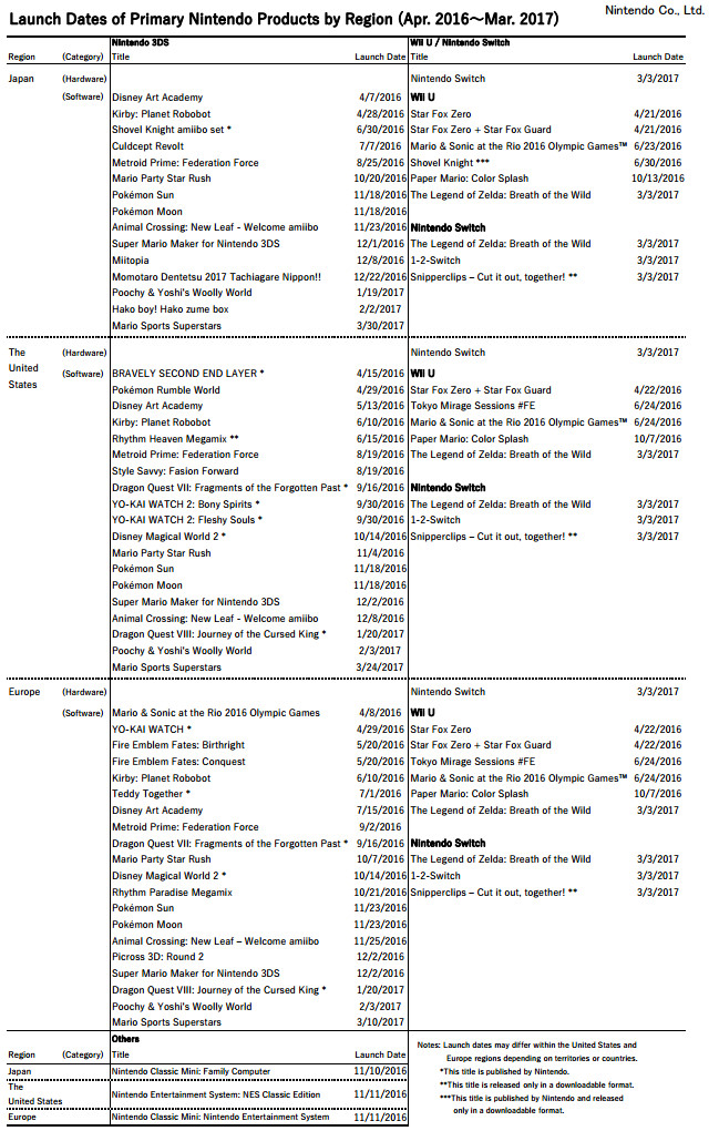 Nintendo ha svelato i giochi first e third party in uscita su Switch e Nintendo 3DS nell'anno fiscale corrente