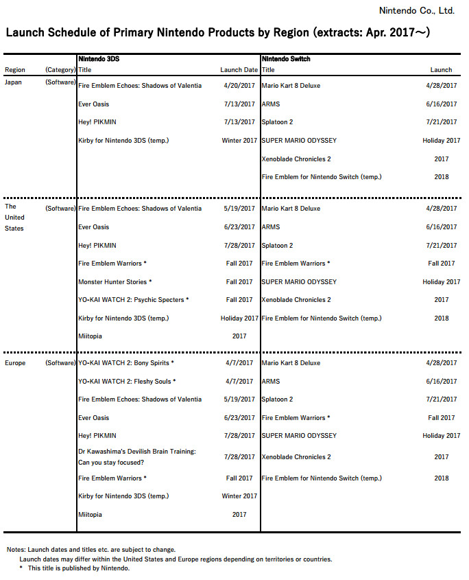 Nintendo ha svelato i giochi first e third party in uscita su Switch e Nintendo 3DS nell'anno fiscale corrente