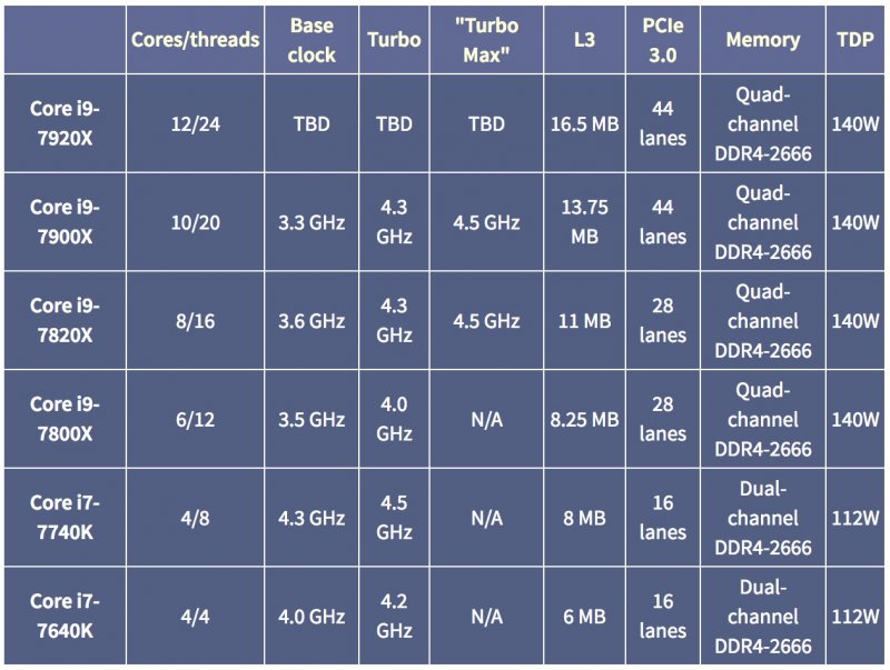 I processori Intel Core i9 potrebbero arrivare a giugno, ecco le possibili caratteristiche I processori Intel Core i9 potrebbero arrivare a giugno, ecco le possibili caratteristiche