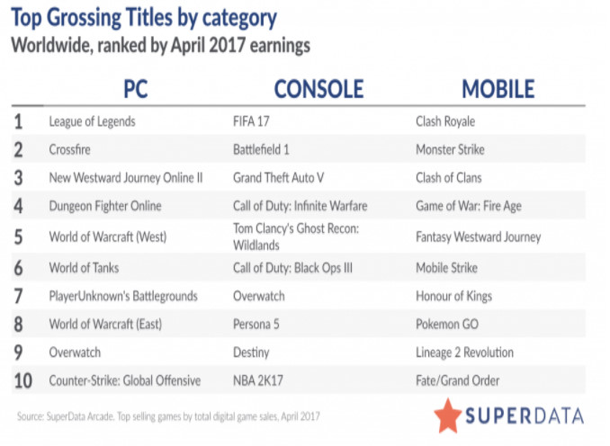 Mercato digitale +9%: crescono gli MMO free-to-play, calano i videogiochi tradizionali