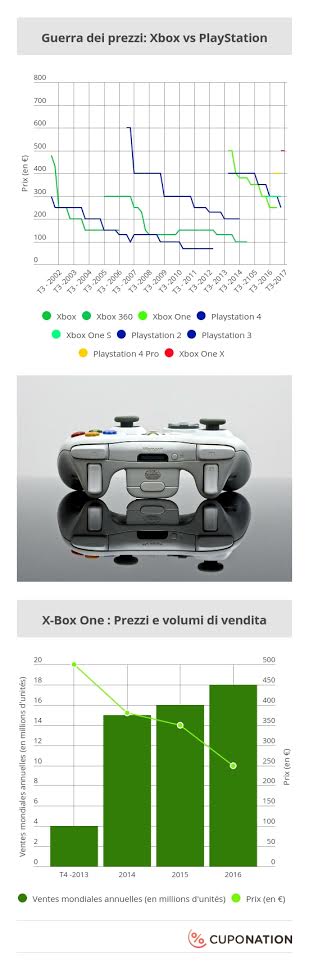 Dicono i numeri che Microsoft non è mai riuscita a vendere più di Sony con console di pari prezzo o superiore Dicono i numeri che Microsoft non è mai riuscita a vendere più di Sony con console di pari prezzo o superiore
