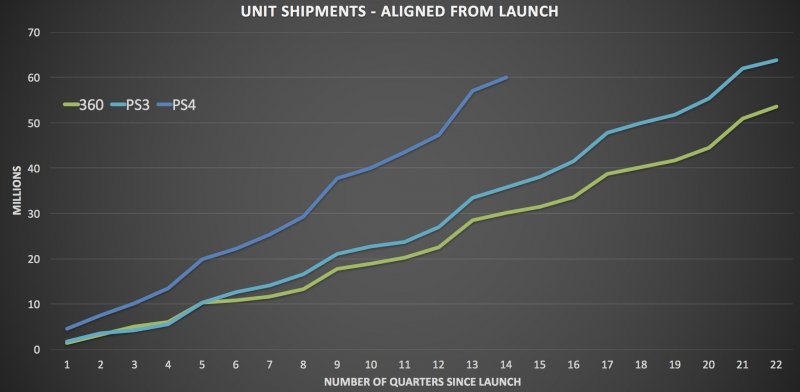 PlayStation 4 da sola sta vendendo quasi quanto fecero PlayStation 3 e Xbox 360 combinate nello stesso lasso di tempo
