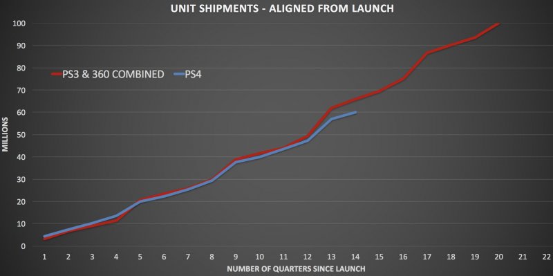 PlayStation 4 da sola sta vendendo quasi quanto fecero PlayStation 3 e Xbox 360 combinate nello stesso lasso di tempo