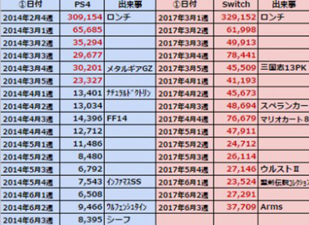 Nelle prime sedici settimane di vita, Switch ha surclassato PlayStation 4 in Giappone