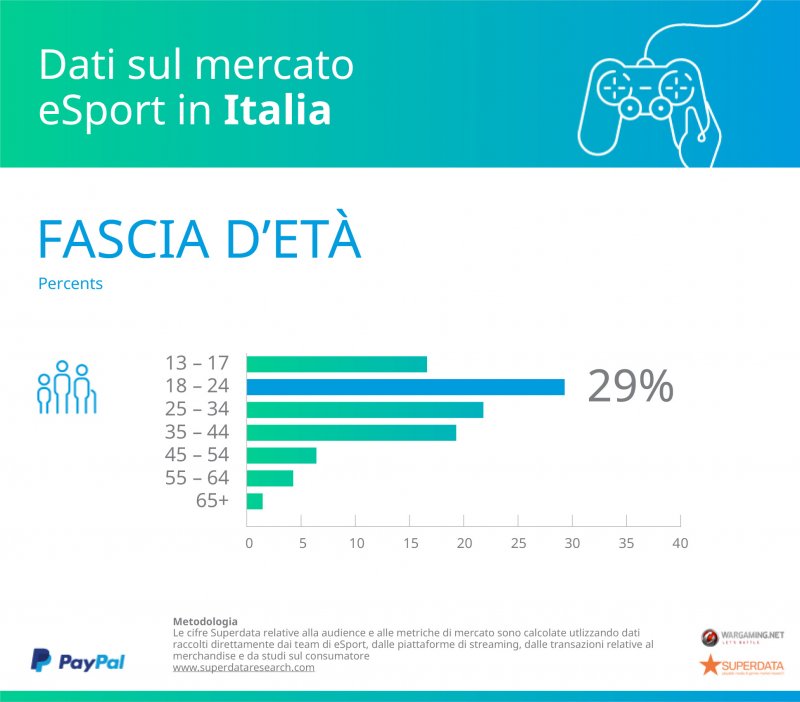 Generazione eSport: anche per l’Italia i dati della ricerca PayPal-Superdata confermano il trend di crescita
