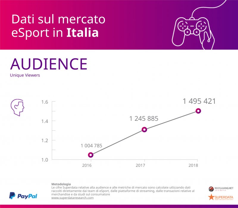 Generazione eSport: anche per l’Italia i dati della ricerca PayPal-Superdata confermano il trend di crescita