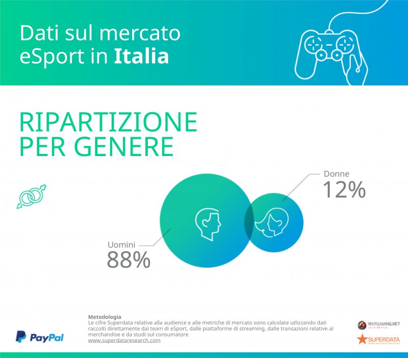 Generazione eSport: anche per l’Italia i dati della ricerca PayPal-Superdata confermano il trend di crescita