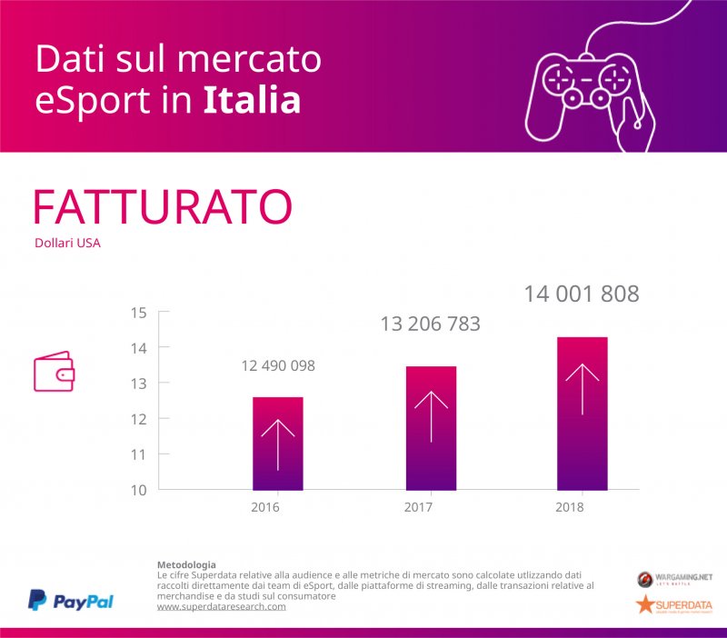 Generazione eSport: anche per l’Italia i dati della ricerca PayPal-Superdata confermano il trend di crescita