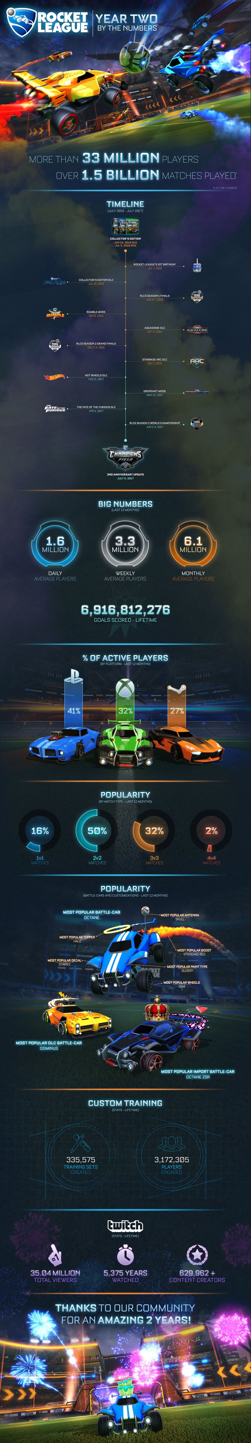 Più di trentatré milioni di giocatori per Rocket League, la versione meno giocata è quella PC