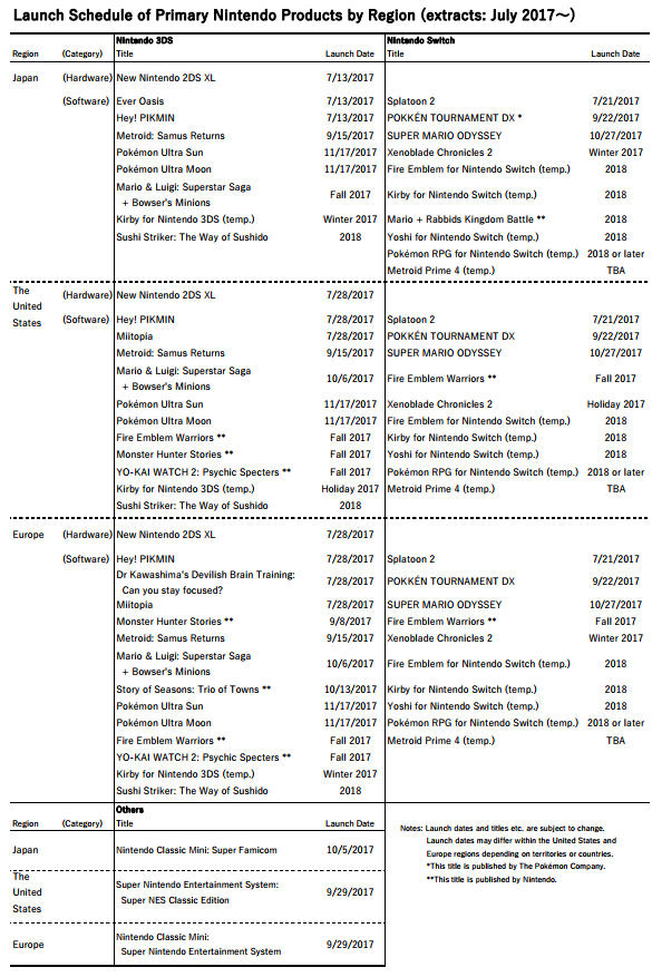 Date Giochi Nintendo
