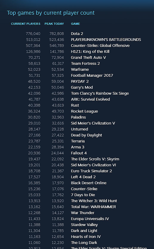 Ormai c'è solo DoTA 2 davanti a Playerunknown's Battlegrounds tra i titoli più giocati su Steam