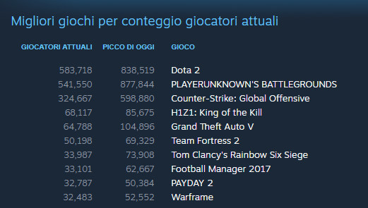 Playerunknown's Battlegrounds batte DoTA 2: oggi ha il picco più alto tra i titoli più giocati su Steam