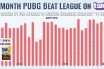 Altro record per Playerunknown's Battlegrounds: dopo tre anni di dominio, ha scalzato League of Legends dalla testa della classifica dei giochi più trasmessi su Twitch - Notizia