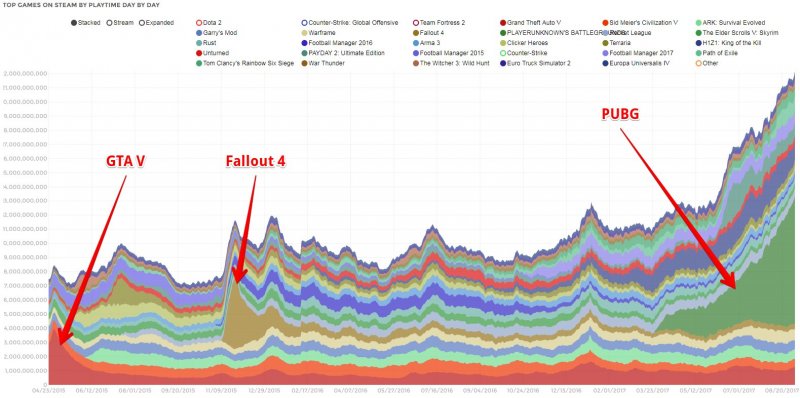 Playerunknown's Battlegrounds: il numero di ore giocate quotidianamente supera qualsiasi altro titolo non Valve presente su Steam