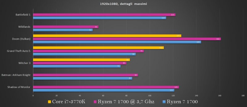 I risultati dei nostri benchmark