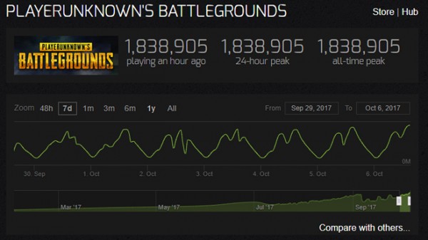 Playerunknown's Battlegrounds senza limiti: più di 1.8 milioni di giocatori connessi in contemporanea