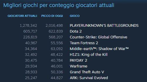 Evidentemente delle microtransazioni non importa niente a nessuno: La Terra di Mezzo: L'Ombra della Guerra già a più di 200.000 copie su Steam
