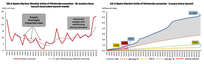 Su Nintendo Switch il mercato retail non mostra segni di cedimento