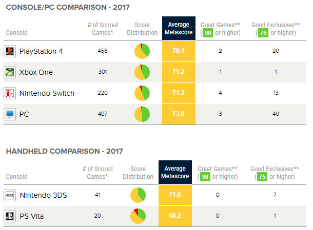 Per Metacritic è Nintendo Switch la piattaforma con le esclusive migliori del 2017, seguita dal PC. Xbox One fanalino di coda