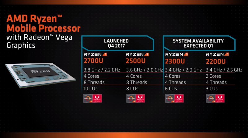 Al CES 2018 AMD ha svelato le sue nuove GPU, compresa quella mobile